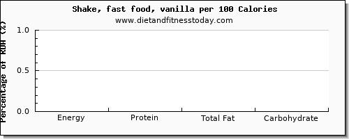 selenium and nutrition facts in a shake per 100 calories