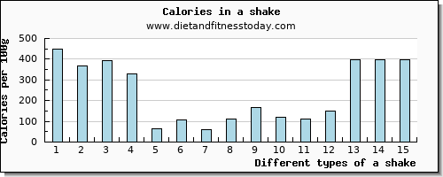 a shake vitamin b12 per 100g