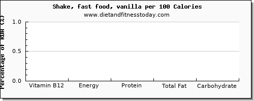 vitamin b12 and nutrition facts in a shake per 100 calories