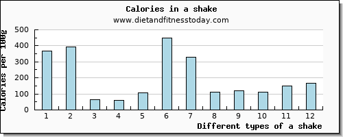 a shake vitamin c per 100g