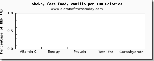 vitamin c and nutrition facts in a shake per 100 calories