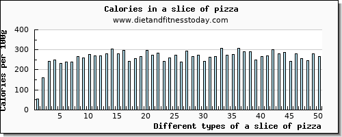 a slice of pizza iron per 100g