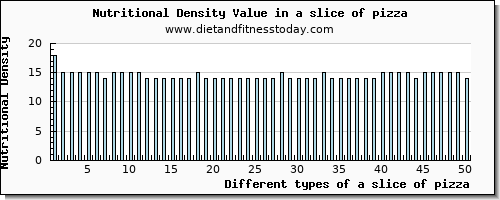 a slice of pizza iron per 100g