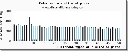 a slice of pizza saturated fat per 100g