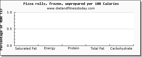 saturated fat and nutrition facts in a slice of pizza per 100 calories