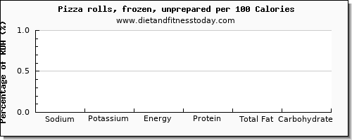 sodium and nutrition facts in a slice of pizza per 100 calories