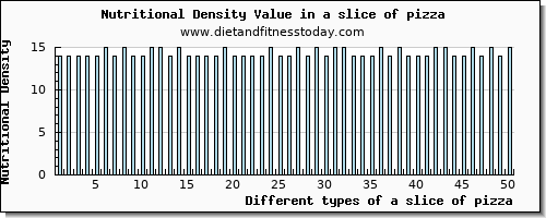 a slice of pizza starch per 100g