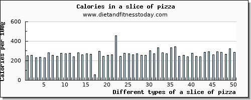 a slice of pizza vitamin b6 per 100g