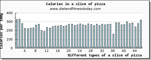 a slice of pizza vitamin d per 100g