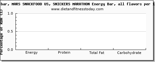 glucose and nutrition facts in a snickers bar per 100 calories