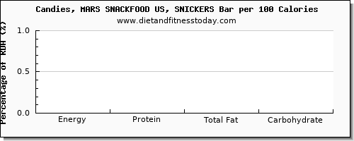 vitamin d and nutrition facts in a snickers bar per 100 calories