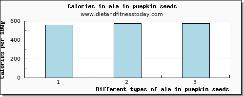 ala in pumpkin seeds 18:3 n-3 c,c,c (ala) per 100g