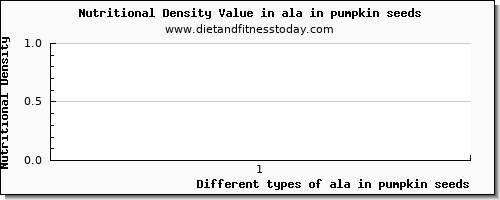 ala in pumpkin seeds 18:3 n-3 c,c,c (ala) per 100g