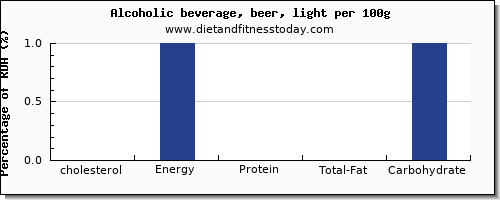 cholesterol and nutrition facts in alcohol per 100g