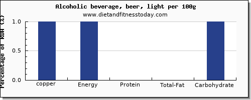 copper and nutrition facts in alcohol per 100g