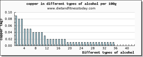 alcohol copper per 100g