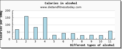 alcohol glucose per 100g