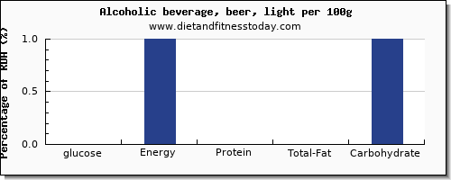 glucose and nutrition facts in alcohol per 100g