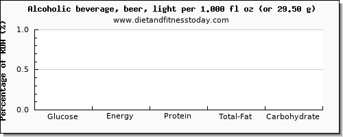 glucose and nutritional content in alcohol