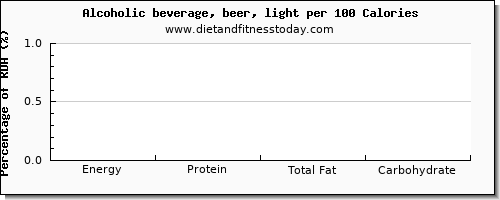 glucose and nutrition facts in alcohol per 100 calories