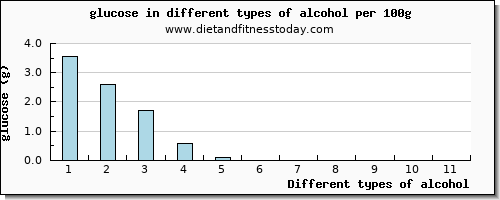 alcohol glucose per 100g