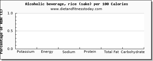 potassium and nutrition facts in alcohol per 100 calories