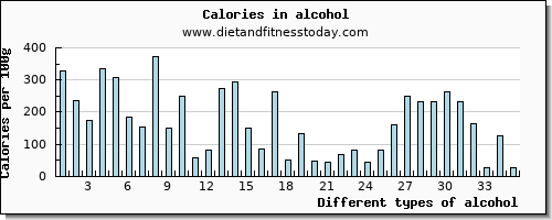 alcohol saturated fat per 100g