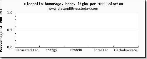 saturated fat and nutrition facts in alcohol per 100 calories