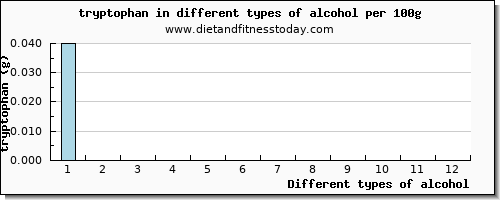 alcohol tryptophan per 100g