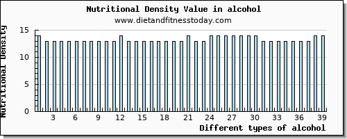 alcohol vitamin c per 100g