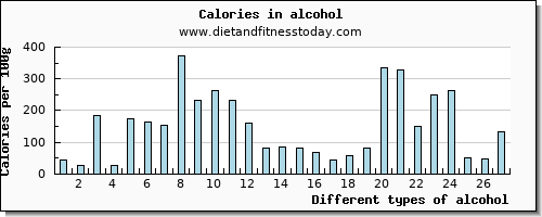 alcohol vitamin e per 100g