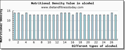 alcohol vitamin e per 100g