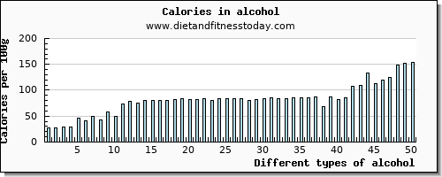 alcohol water per 100g