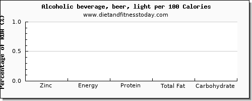 zinc and nutrition facts in alcohol per 100 calories