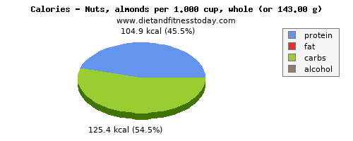 caffeine, calories and nutritional content in almonds