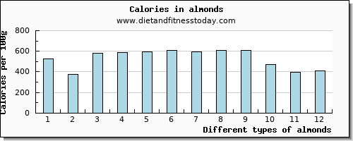 almonds caffeine per 100g