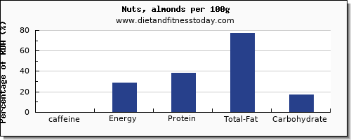 caffeine and nutrition facts in almonds per 100g