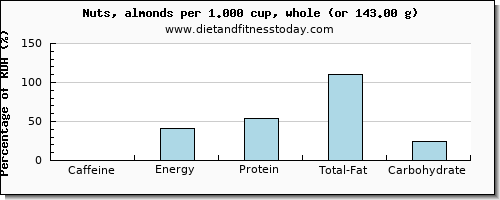 caffeine and nutritional content in almonds