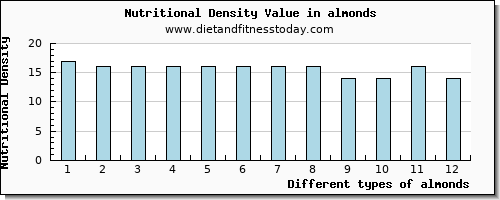 almonds caffeine per 100g