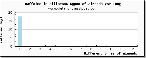 almonds caffeine per 100g