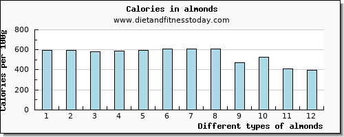 almonds copper per 100g