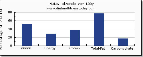 copper and nutrition facts in almonds per 100g