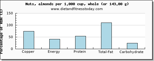 copper and nutritional content in almonds