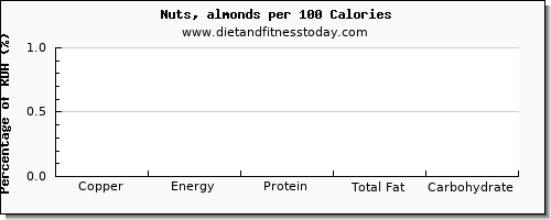 copper and nutrition facts in almonds per 100 calories