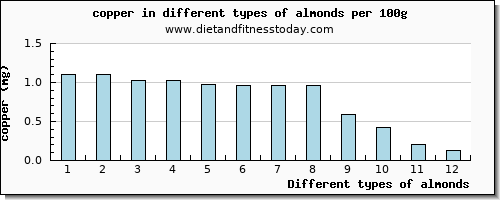 almonds copper per 100g