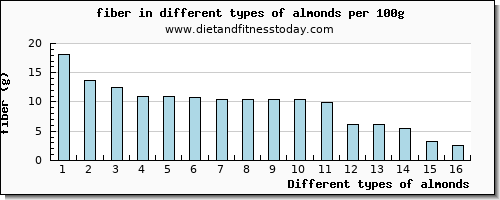 almonds fiber per 100g