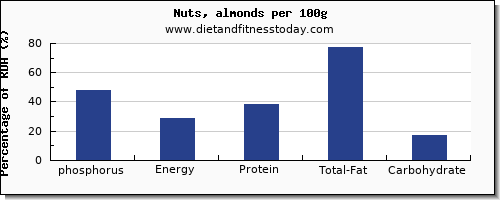 phosphorus and nutrition facts in almonds per 100g