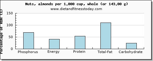 phosphorus and nutritional content in almonds