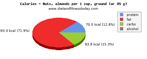 sodium, calories and nutritional content in almonds