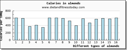 almonds sodium per 100g